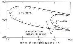 Chromium Carbide Precipitation